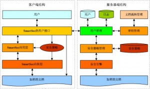 SmartSec文档安全系统的架构