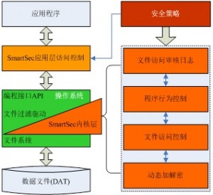 SmartSec系统中动态加解密的实现