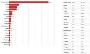 Top 20 countries with most vulnerable devices