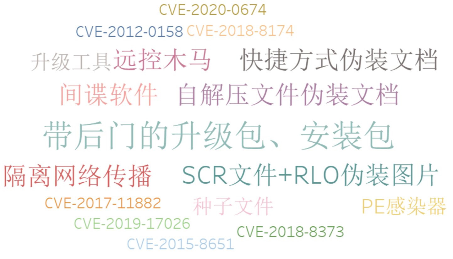 APT Group系列——Darkhotel之诱饵投递篇