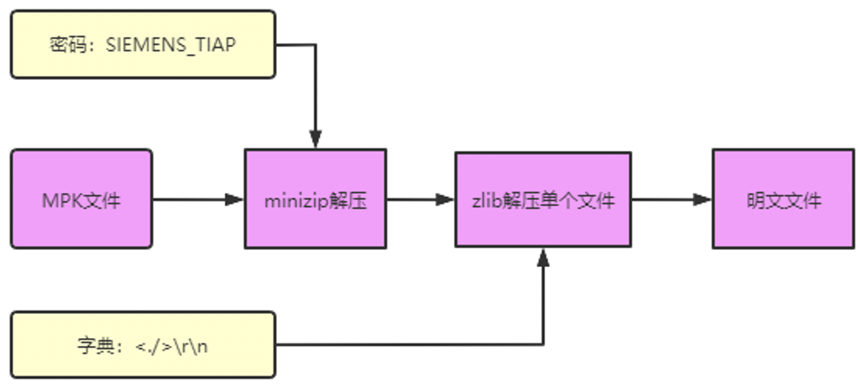 格物实验室：西门子TIA MPK文件解包分析