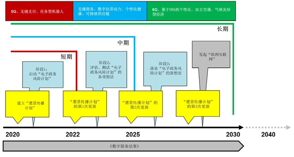 【公益译文】欧盟数字服务新动向（四）: 行动建议