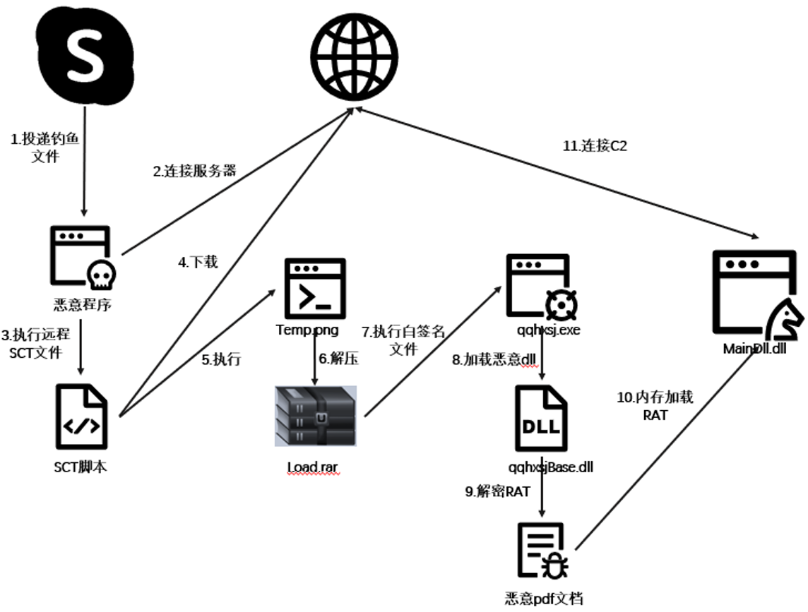 警惕!黑客利用聊天工具发送RAT木马