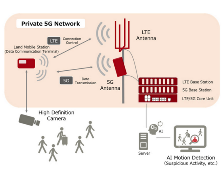 【格物实验室】私有5G网络的威胁分析