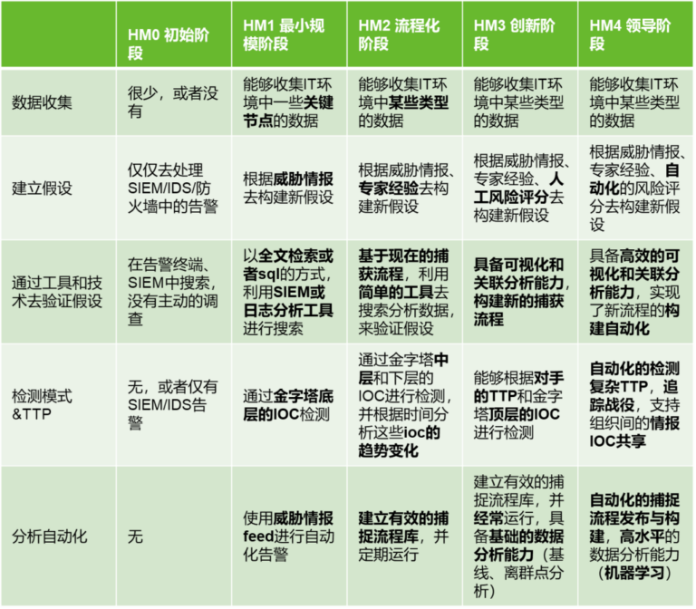 洞见rsac 什么是威胁狩猎的正确“姿势”？ 绿盟科技技术博客 