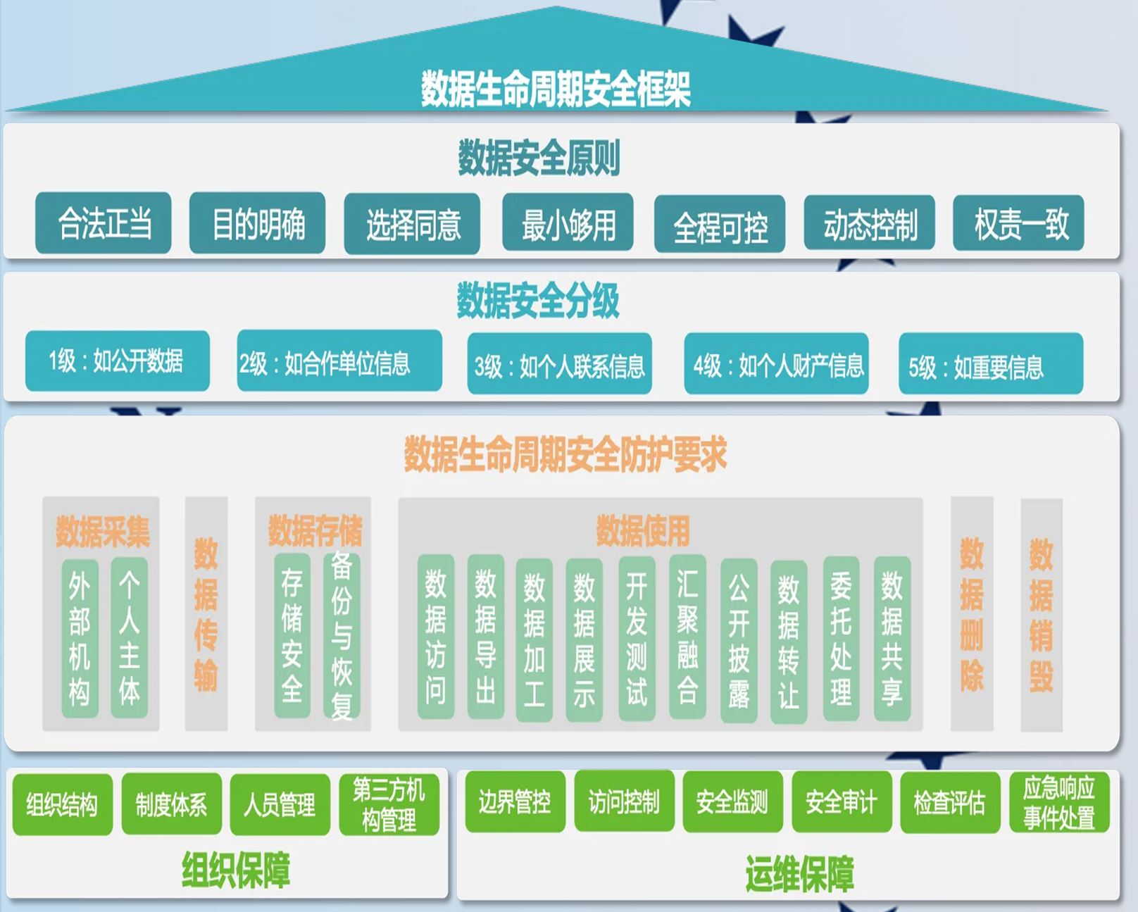 网络安全中的治理与管理