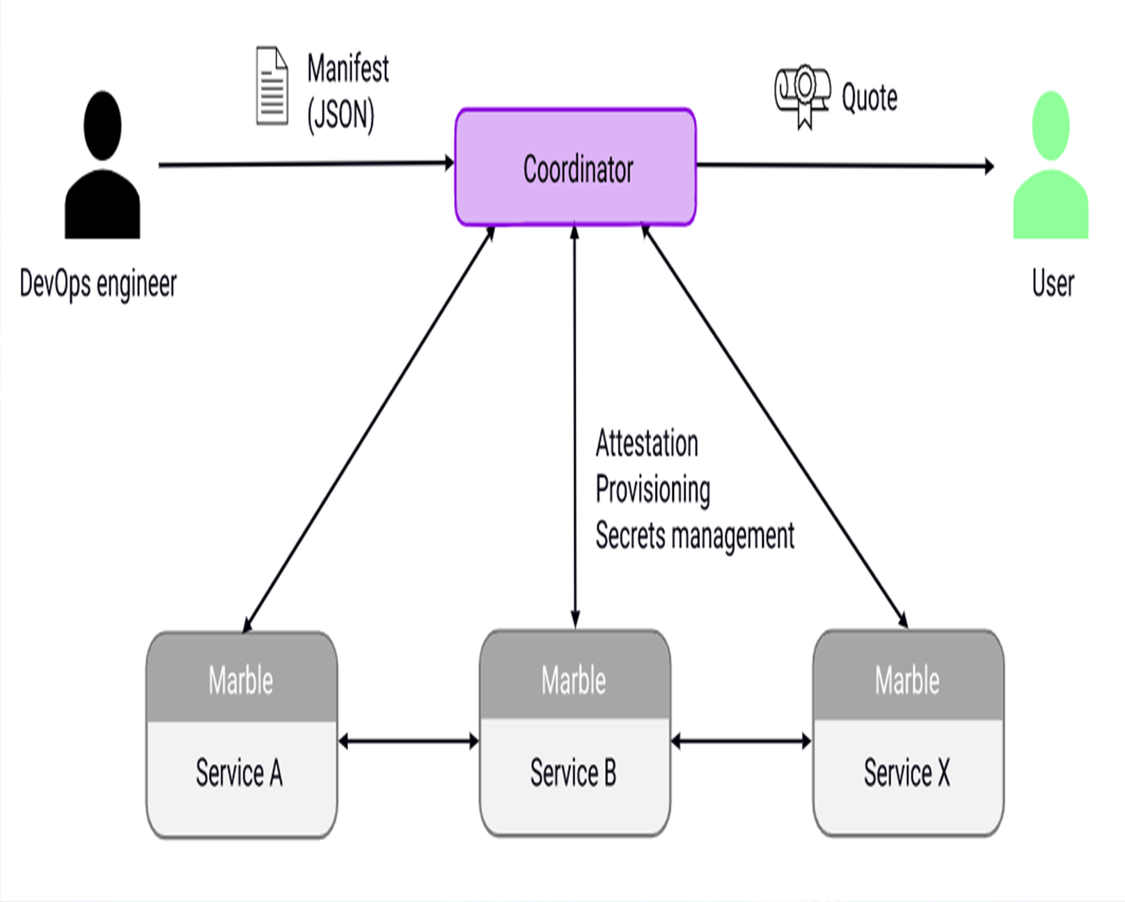 洞见RSA2022 | 使用Marblerun在Kubernetes上进行可扩展的机密计算