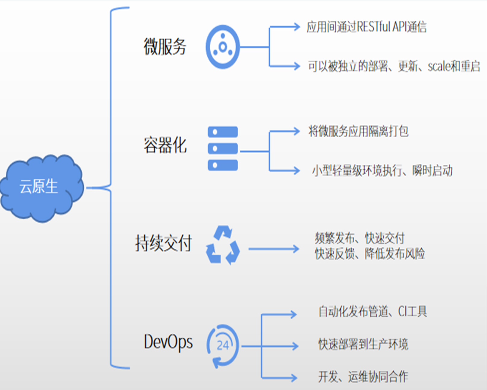 洞见RSA2022 | 什么是云原生？