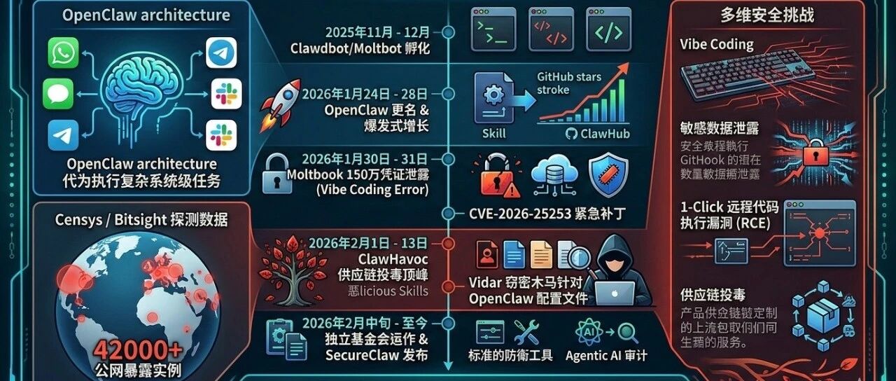 OpenClaw近期生态安全事件解读：从RCE漏洞到Skill供应链投毒分析